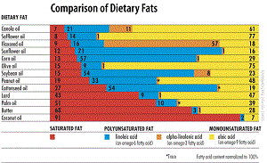 Dietary fats by Vwalvekar